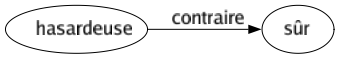 Contraire de Hasardeuse : Sûr 