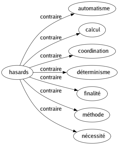 Contraire de Hasards : Automatisme Calcul Coordination Déterminisme Finalité Méthode Nécessité 