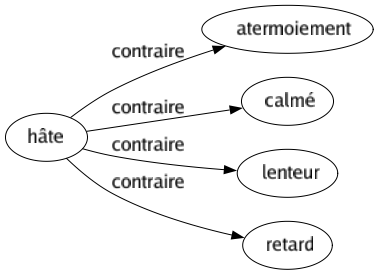 Contraire de Hâte : Atermoiement Calmé Lenteur Retard 