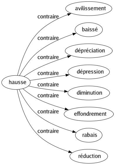 Contraire de Hausse : Avilissement Baissé Dépréciation Dépression Diminution Effondrement Rabais Réduction 