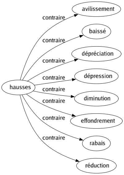 Contraire de Hausses : Avilissement Baissé Dépréciation Dépression Diminution Effondrement Rabais Réduction 