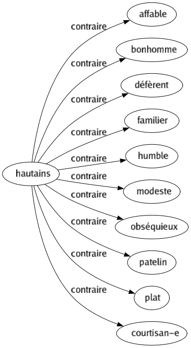 Contraire de Hautains : Affable Bonhomme Défèrent Familier Humble Modeste Obséquieux Patelin Plat Courtisan-e 