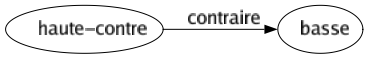 Contraire de Haute-contre : Basse 