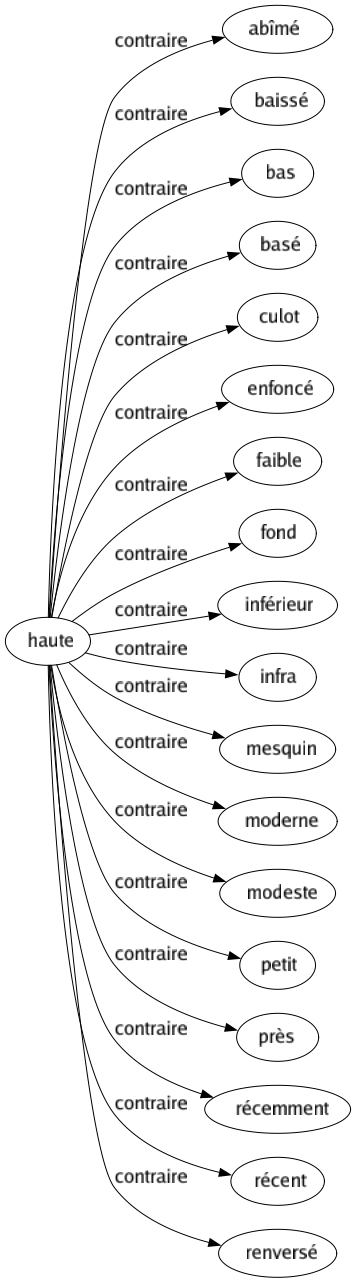 Contraire de Haute : Abîmé Baissé Bas Basé Culot Enfoncé Faible Fond Inférieur Infra Mesquin Moderne Modeste Petit Près Récemment Récent Renversé 