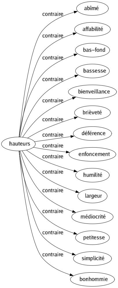 Contraire de Hauteurs : Abîmé Affabilité Bas-fond Bassesse Bienveillance Brièveté Déférence Enfoncement Humilité Largeur Médiocrité Petitesse Simplicité Bonhommie 