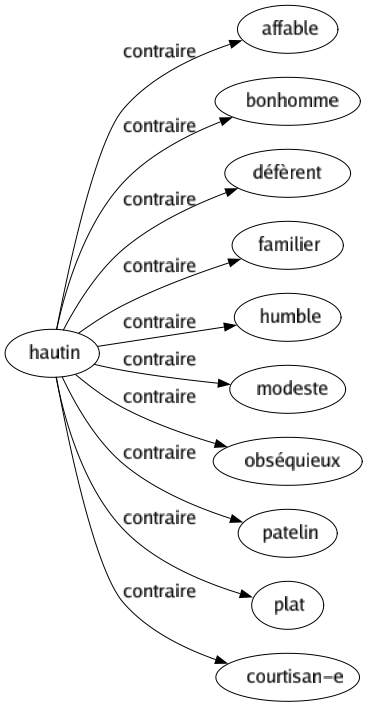 Contraire de Hautin : Affable Bonhomme Défèrent Familier Humble Modeste Obséquieux Patelin Plat Courtisan-e 