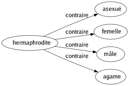 Contraire de Hermaphrodite : Asexué Femelle Mâle Agame 