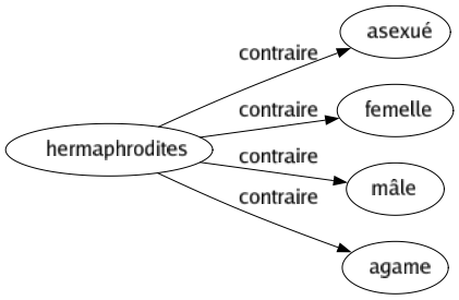 Contraire de Hermaphrodites : Asexué Femelle Mâle Agame 