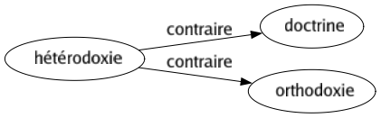 Contraire de Hétérodoxie : Doctrine Orthodoxie 