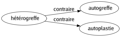 Contraire de Hétérogreffe : Autogreffe Autoplastie 