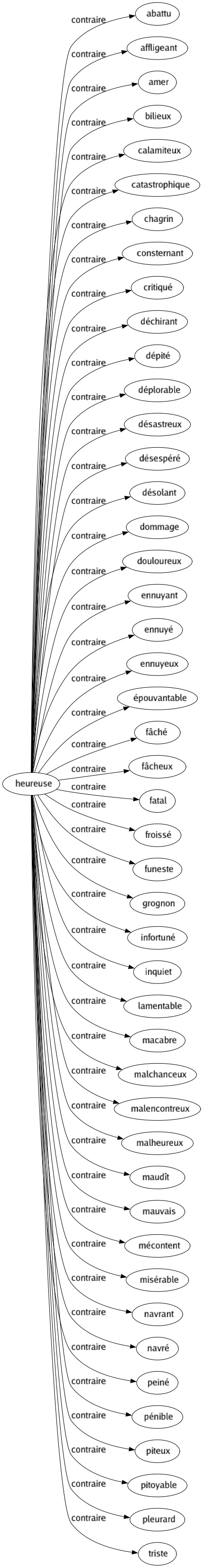 Contraire de Heureuse : Abattu Affligeant Amer Bilieux Calamiteux Catastrophique Chagrin Consternant Critiqué Déchirant Dépité Déplorable Désastreux Désespéré Désolant Dommage Douloureux Ennuyant Ennuyé Ennuyeux Épouvantable Fâché Fâcheux Fatal Froissé Funeste Grognon Infortuné Inquiet Lamentable Macabre Malchanceux Malencontreux Malheureux Maudît Mauvais Mécontent Misérable Navrant Navré Peiné Pénible Piteux Pitoyable Pleurard Triste 