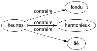 Contraire de Heurtes : Fondu Harmonieux Lié 