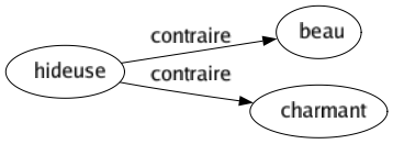 Contraire de Hideuse : Beau Charmant 