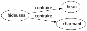 Contraire de Hideuses : Beau Charmant 