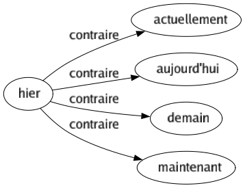 Contraire de Hier : Actuellement Aujourd'hui Demain Maintenant 