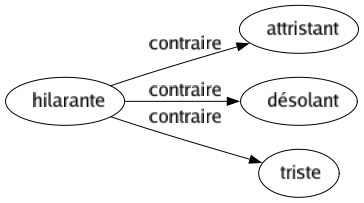 Contraire de Hilarante : Attristant Désolant Triste 