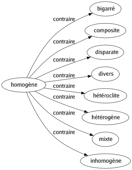 Contraire de Homogène : Bigarré Composite Disparate Divers Hétéroclite Hétérogène Mixte Inhomogène 
