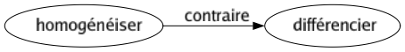 Contraire de Homogénéiser : Différencier 