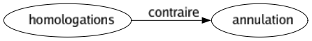 Contraire de Homologations : Annulation 