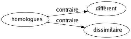 Contraire de Homologues : Diffèrent Dissimilaire 