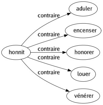 Contraire de Honnit : Aduler Encenser Honorer Louer Vénérer 