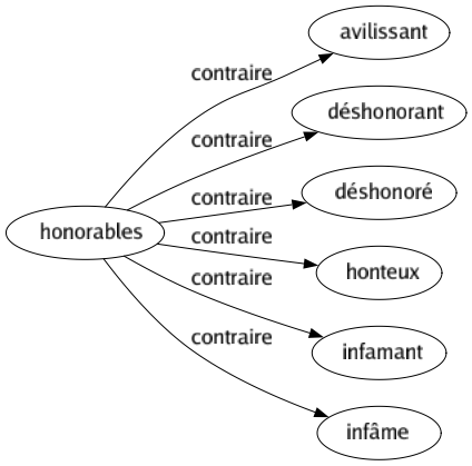 Contraire de Honorables : Avilissant Déshonorant Déshonoré Honteux Infamant Infâme 