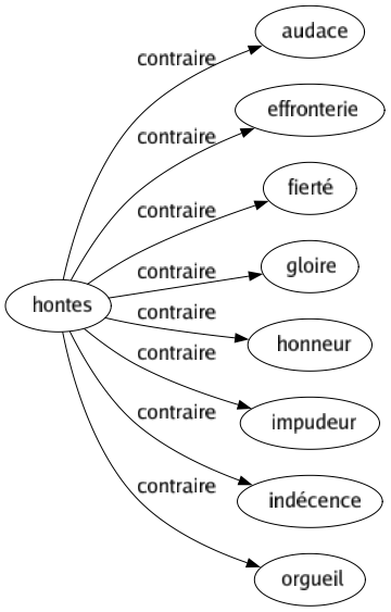 Contraire de Hontes : Audace Effronterie Fierté Gloire Honneur Impudeur Indécence Orgueil 