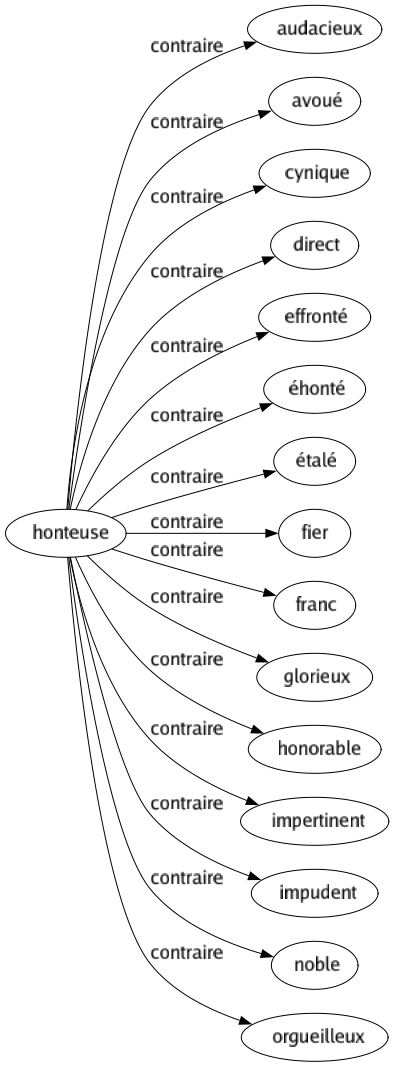 Contraire de Honteuse : Audacieux Avoué Cynique Direct Effronté Éhonté Étalé Fier Franc Glorieux Honorable Impertinent Impudent Noble Orgueilleux 