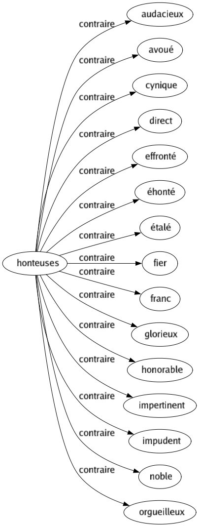 Contraire de Honteuses : Audacieux Avoué Cynique Direct Effronté Éhonté Étalé Fier Franc Glorieux Honorable Impertinent Impudent Noble Orgueilleux 