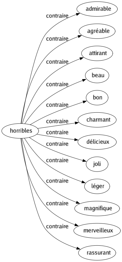 Contraire de Horribles : Admirable Agréable Attirant Beau Bon Charmant Délicieux Joli Léger Magnifique Merveilleux Rassurant 