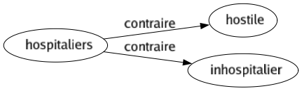 Contraire de Hospitaliers : Hostile Inhospitalier 