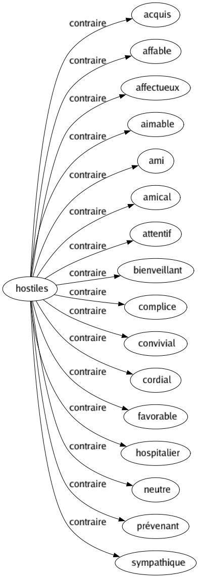 Contraire de Hostiles : Acquis Affable Affectueux Aimable Ami Amical Attentif Bienveillant Complice Convivial Cordial Favorable Hospitalier Neutre Prévenant Sympathique 