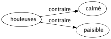 Contraire de Houleuses : Calmé Paisible 