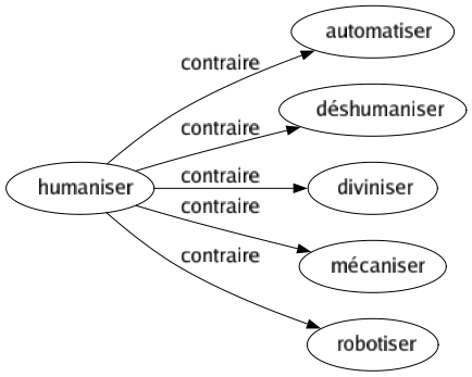 Contraire de Humaniser : Automatiser Déshumaniser Diviniser Mécaniser Robotiser 