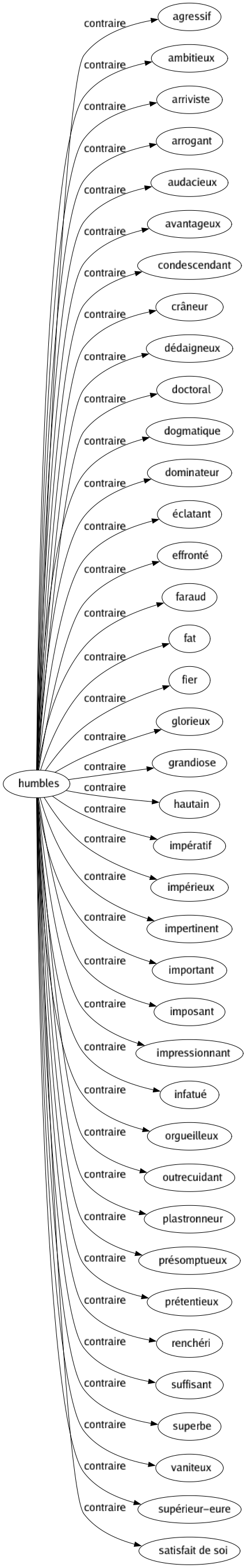 Contraire de Humbles : Agressif Ambitieux Arriviste Arrogant Audacieux Avantageux Condescendant Crâneur Dédaigneux Doctoral Dogmatique Dominateur Éclatant Effronté Faraud Fat Fier Glorieux Grandiose Hautain Impératif Impérieux Impertinent Important Imposant Impressionnant Infatué Orgueilleux Outrecuidant Plastronneur Présomptueux Prétentieux Renchéri Suffisant Superbe Vaniteux Supérieur-eure Satisfait de soi 