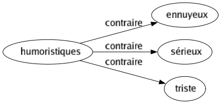 Contraire de Humoristiques : Ennuyeux Sérieux Triste 