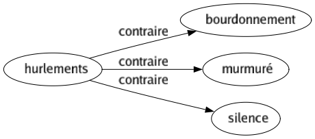 Contraire de Hurlements : Bourdonnement Murmuré Silence 