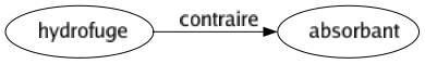 Contraire de Hydrofuge : Absorbant 