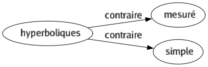 Contraire de Hyperboliques : Mesuré Simple 