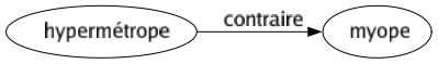 Contraire de Hypermétrope : Myope 