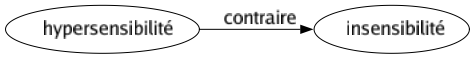 Contraire de Hypersensibilité : Insensibilité 