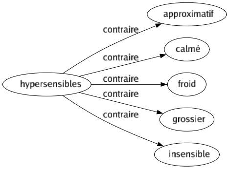Contraire de Hypersensibles : Approximatif Calmé Froid Grossier Insensible 
