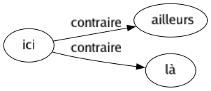 Contraire de Ici : Ailleurs Là 