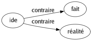 Contraire de Ide : Fait Réalité 