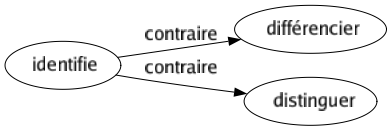 Contraire de Identifie : Différencier Distinguer 