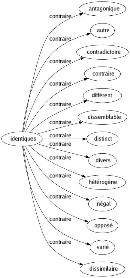 Contraire de Identiques : Antagonique Autre Contradictoire Contraire Diffèrent Dissemblable Distinct Divers Hétérogène Inégal Opposé Varié Dissimilaire 