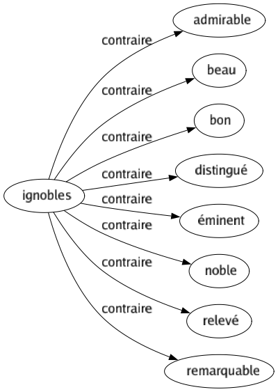 Contraire de Ignobles : Admirable Beau Bon Distingué Éminent Noble Relevé Remarquable 