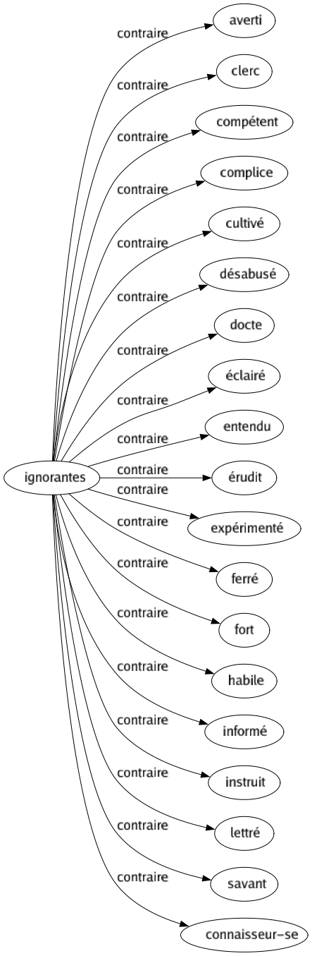 Contraire de Ignorantes : Averti Clerc Compétent Complice Cultivé Désabusé Docte Éclairé Entendu Érudit Expérimenté Ferré Fort Habile Informé Instruit Lettré Savant Connaisseur-se 