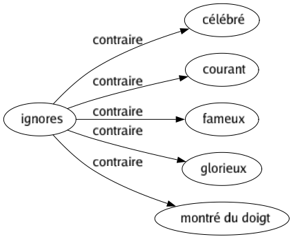 Contraire de Ignores : Célébré Courant Fameux Glorieux Montré du doigt 