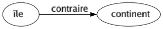 Contraire de Île : Continent 